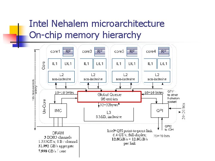 Intel Nehalem microarchitecture On-chip memory hierarchy 