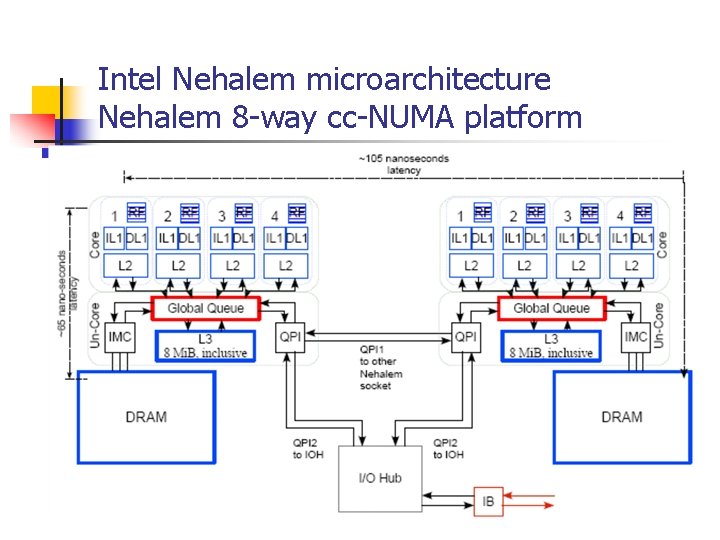 Intel Nehalem microarchitecture Nehalem 8 -way cc-NUMA platform 