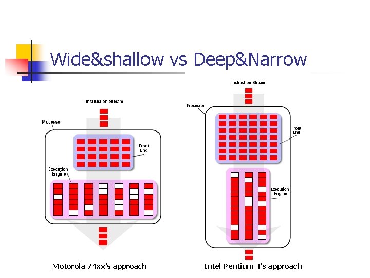 Wide&shallow vs Deep&Narrow Motorola 74 xx’s approach Intel Pentium 4’s approach 