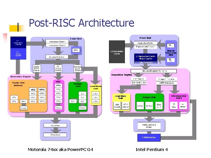 Post-RISC Architecture Motorola 74 xx aka Power. PC G 4 Intel Pentium 4 