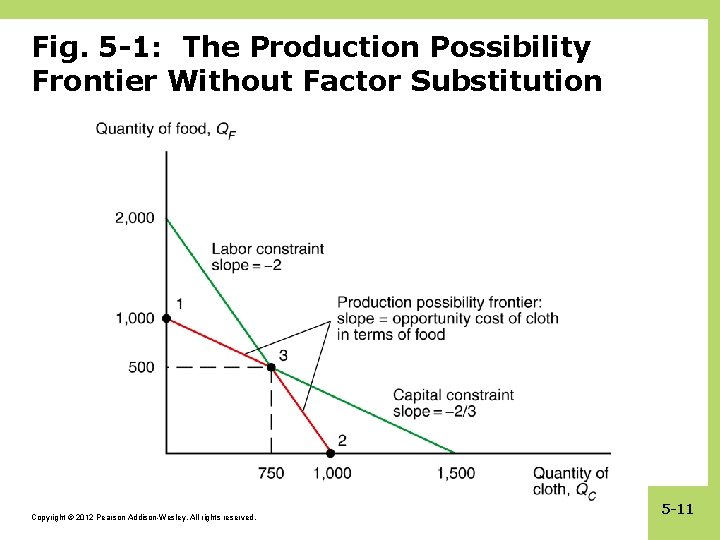 Fig. 5 -1: The Production Possibility Frontier Without Factor Substitution Copyright © 2012 Pearson