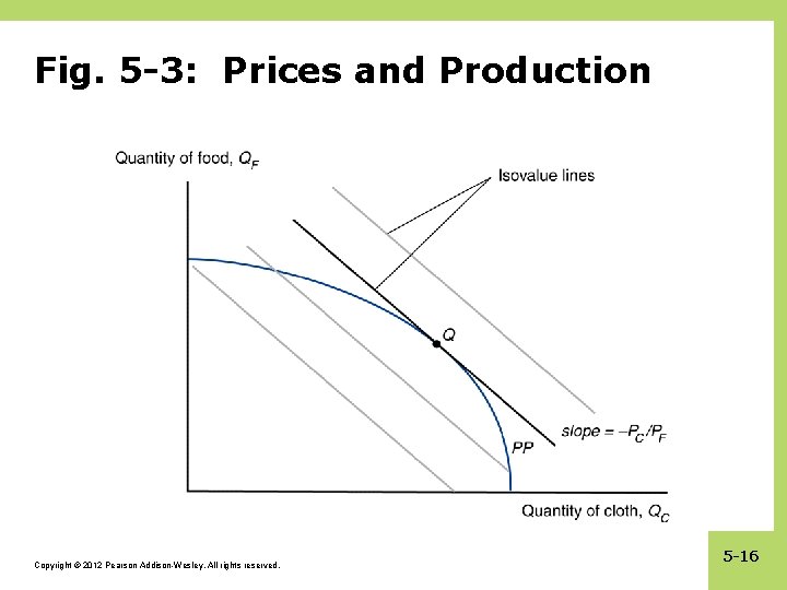 Fig. 5 -3: Prices and Production Copyright © 2012 Pearson Addison-Wesley. All rights reserved.