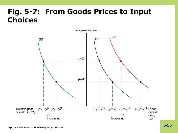 Fig. 5 -7: From Goods Prices to Input Choices Copyright © 2012 Pearson Addison-Wesley.