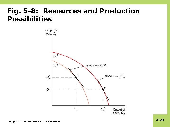 Fig. 5 -8: Resources and Production Possibilities Copyright © 2012 Pearson Addison-Wesley. All rights
