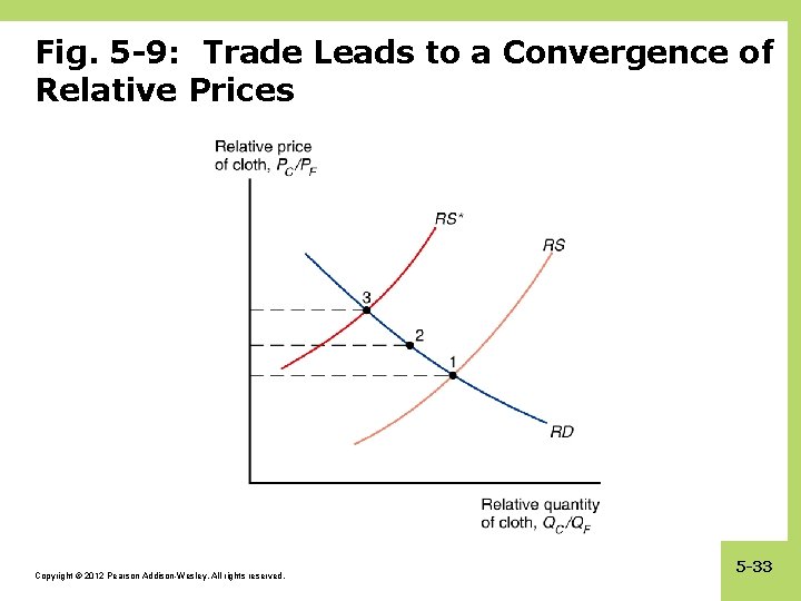 Fig. 5 -9: Trade Leads to a Convergence of Relative Prices Copyright © 2012