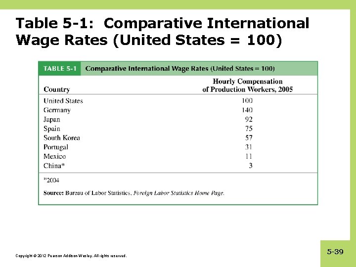 Table 5 -1: Comparative International Wage Rates (United States = 100) Copyright © 2012