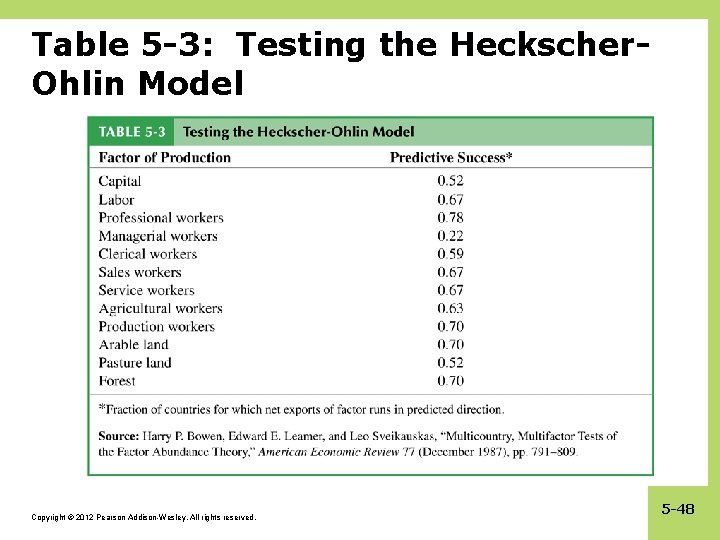 Table 5 -3: Testing the Heckscher. Ohlin Model Copyright © 2012 Pearson Addison-Wesley. All