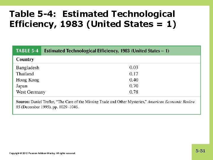 Table 5 -4: Estimated Technological Efficiency, 1983 (United States = 1) Copyright © 2012