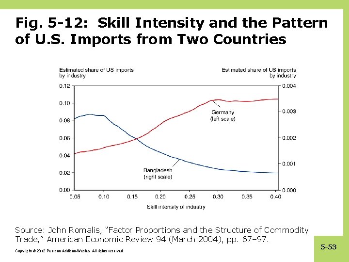 Fig. 5 -12: Skill Intensity and the Pattern of U. S. Imports from Two
