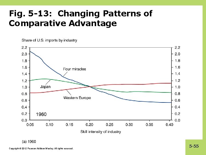 Fig. 5 -13: Changing Patterns of Comparative Advantage Copyright © 2012 Pearson Addison-Wesley. All