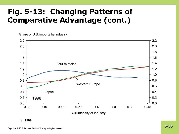 Fig. 5 -13: Changing Patterns of Comparative Advantage (cont. ) Copyright © 2012 Pearson