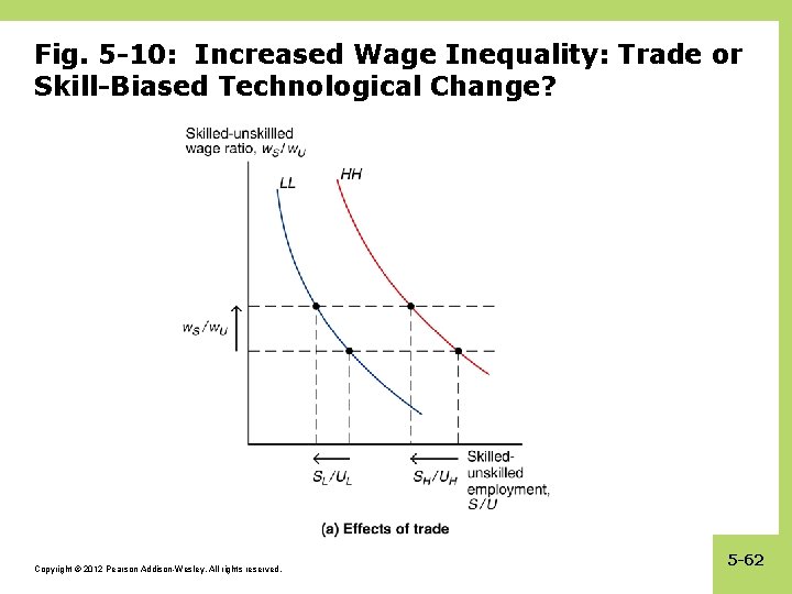 Fig. 5 -10: Increased Wage Inequality: Trade or Skill-Biased Technological Change? Copyright © 2012