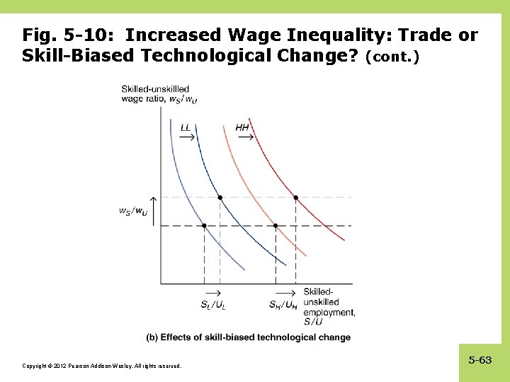 Fig. 5 -10: Increased Wage Inequality: Trade or Skill-Biased Technological Change? (cont. ) Copyright