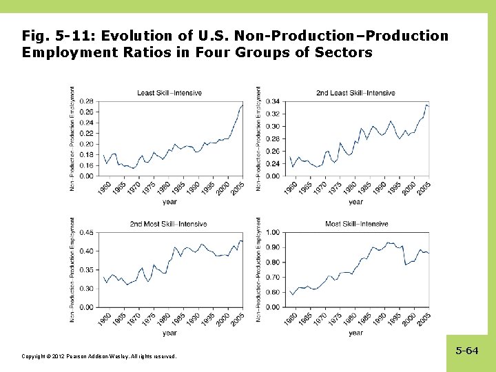 Fig. 5 -11: Evolution of U. S. Non-Production–Production Employment Ratios in Four Groups of