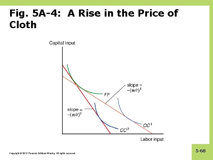 Fig. 5 A-4: A Rise in the Price of Cloth Copyright © 2012 Pearson
