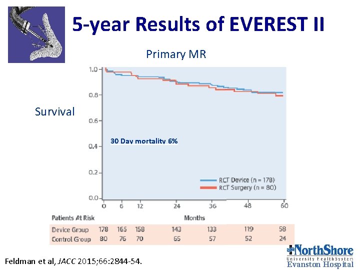 5 -year Results of EVEREST II Primary MR Survival 30 Day mortality 6% Feldman 5 -year Results of EVEREST II Primary MR Survival 30 Day mortality 6% Feldman