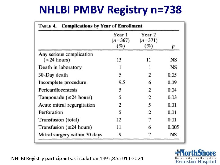 NHLBI PMBV Registry n=738 NHLBI Registry participants. Circulation 1992; 85: 2014 -2024 Evanston Hospital NHLBI PMBV Registry n=738 NHLBI Registry participants. Circulation 1992; 85: 2014 -2024 Evanston Hospital