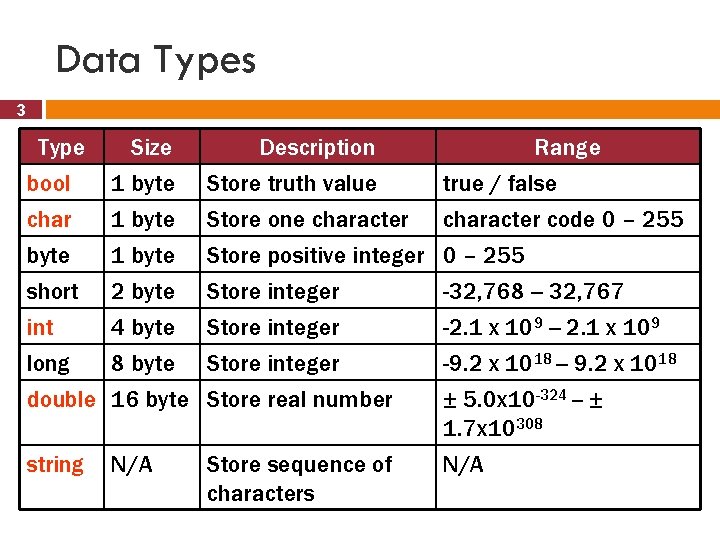 Data Types 3 Type bool char byte Size 1 byte Description Range Store truth