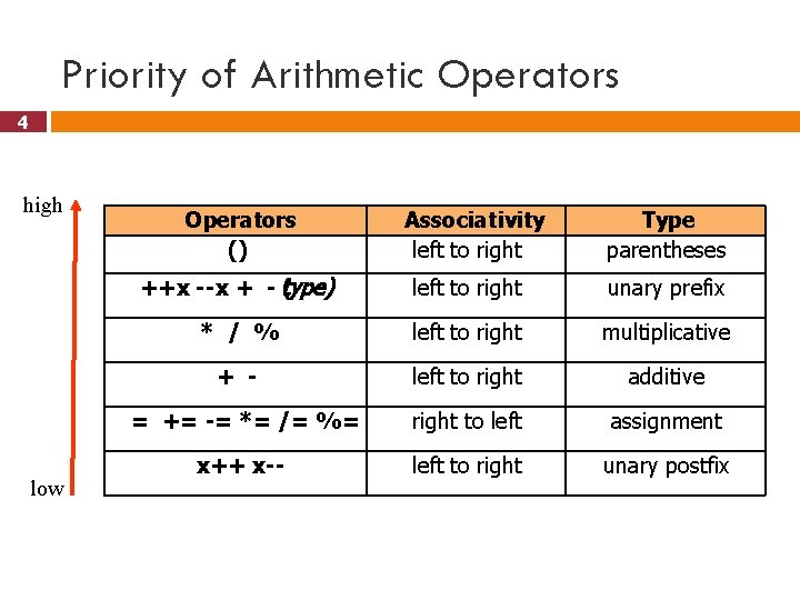 Priority of Arithmetic Operators 4 high low Operators () Associativity left to right Type