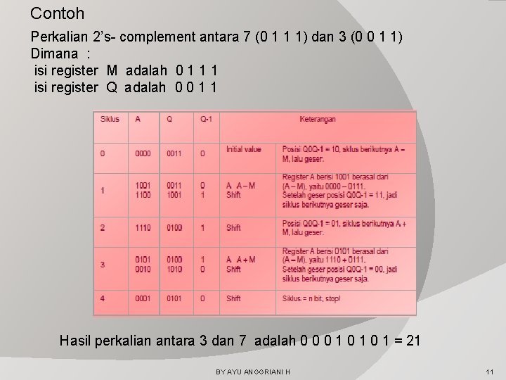 Contoh Perkalian 2’s- complement antara 7 (0 1 1 1) dan 3 (0 0