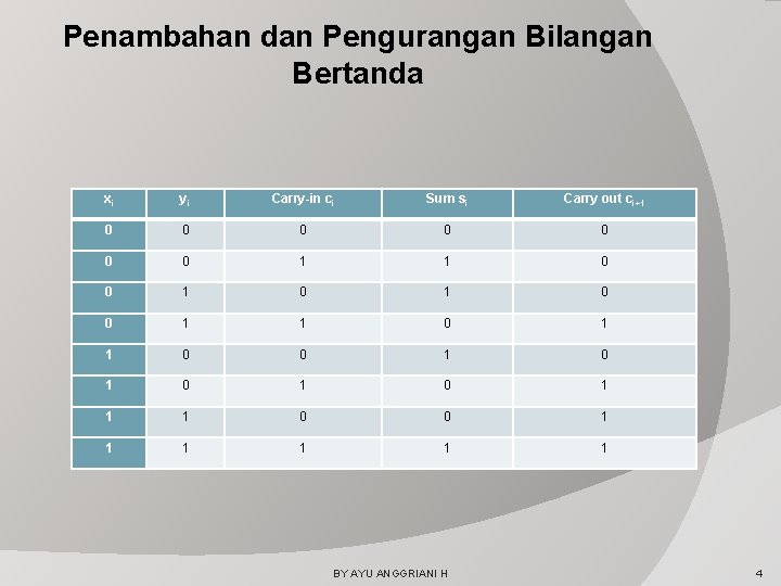 Penambahan dan Pengurangan Bilangan Bertanda xi yi Carry-in ci Sum si Carry out ci+1