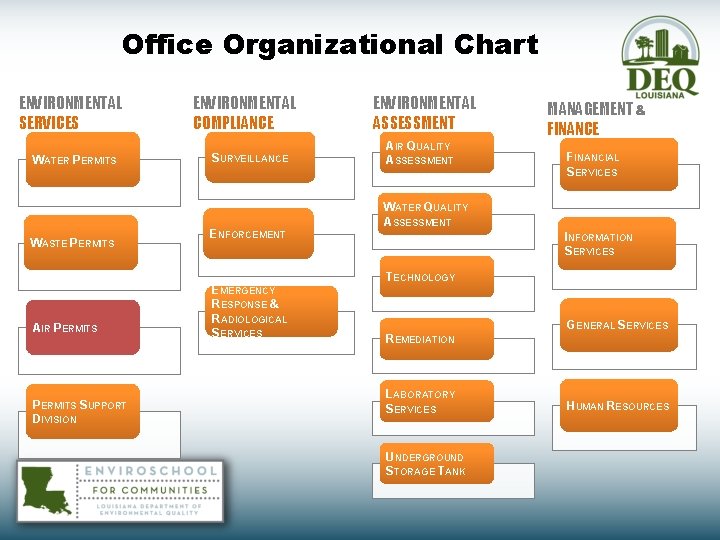 Office Organizational Chart ENVIRONMENTAL SERVICES WATER PERMITS WASTE PERMITS AIR PERMITS SUPPORT DIVISION ENVIRONMENTAL