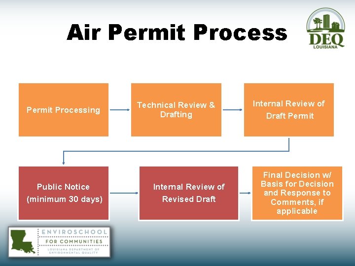 Air Permit Processing Public Notice (minimum 30 days) Technical Review & Drafting Internal Review