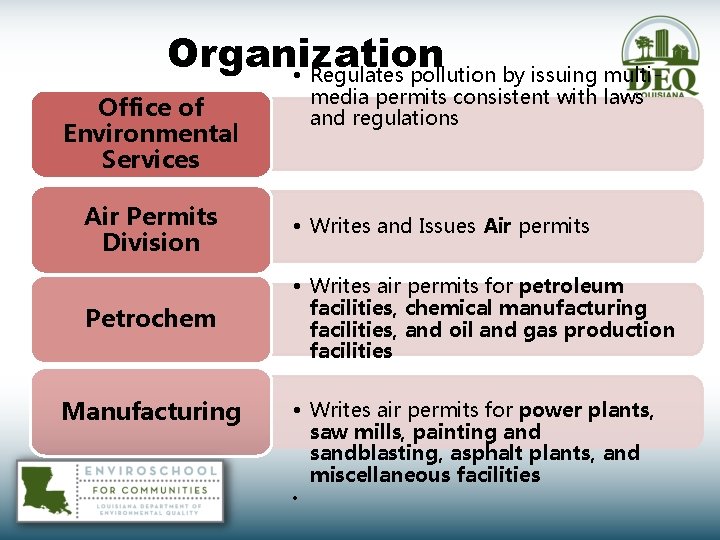 Organization • Regulates pollution by issuing multimedia permits consistent with laws and regulations Office