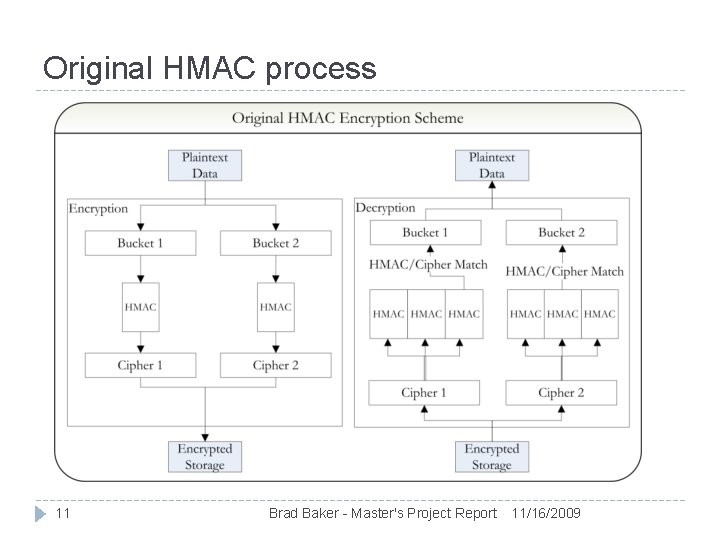 Original HMAC process 11 Brad Baker - Master's Project Report 11/16/2009 