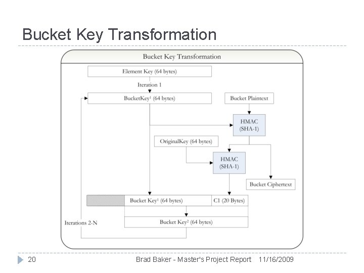 Bucket Key Transformation 20 Brad Baker - Master's Project Report 11/16/2009 