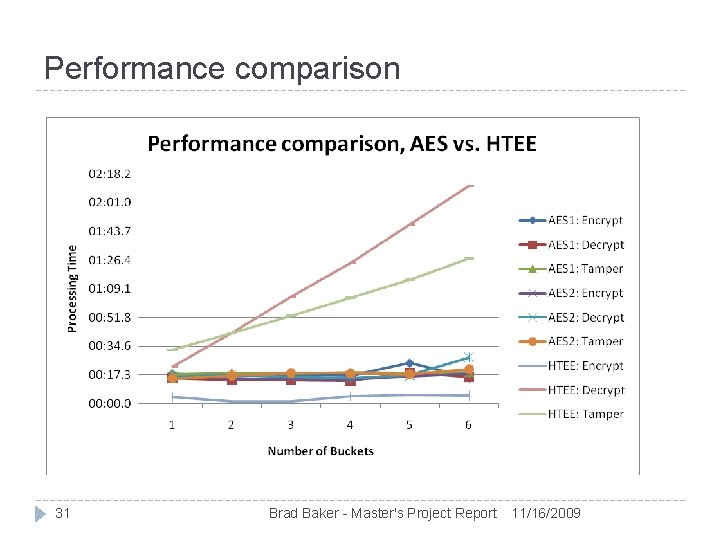 Performance comparison 31 Brad Baker - Master's Project Report 11/16/2009 