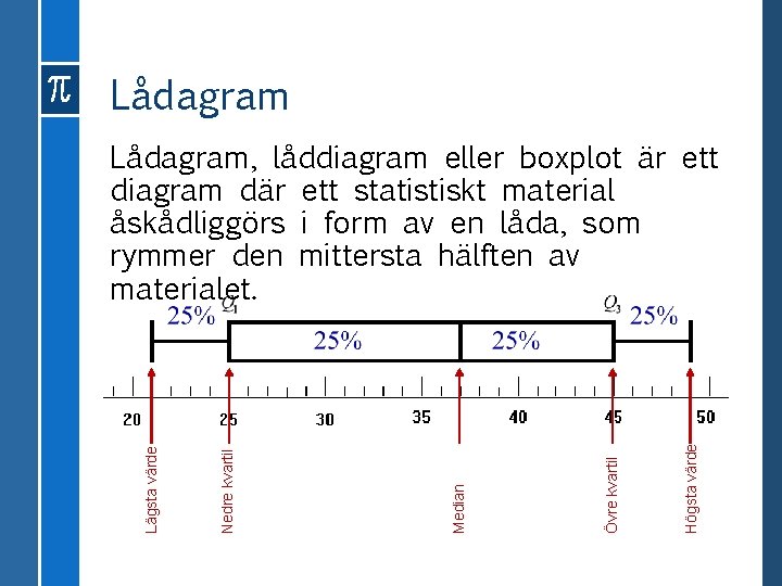 Lådagram Högsta värde Övre kvartil Median Nedre kvartil Lägsta värde Lådagram, låddiagram eller boxplot