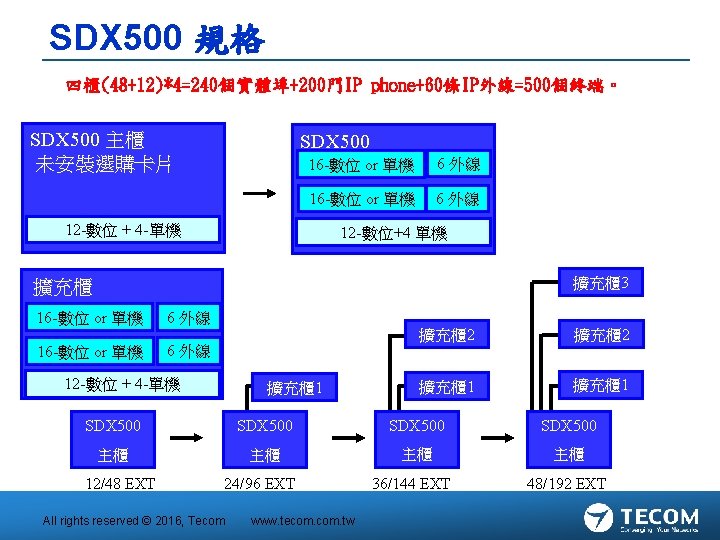 SDX 500 規格 四櫃(48+12)*4=240個實體埠+200門IP phone+60條IP外線=500個終端。 SDX 500 主櫃 未安裝選購卡片 SDX 500 16 -數位 or