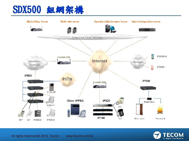 SDX 500 組網架構 All rights reserved © 2016, Tecom www. tecom. tw 