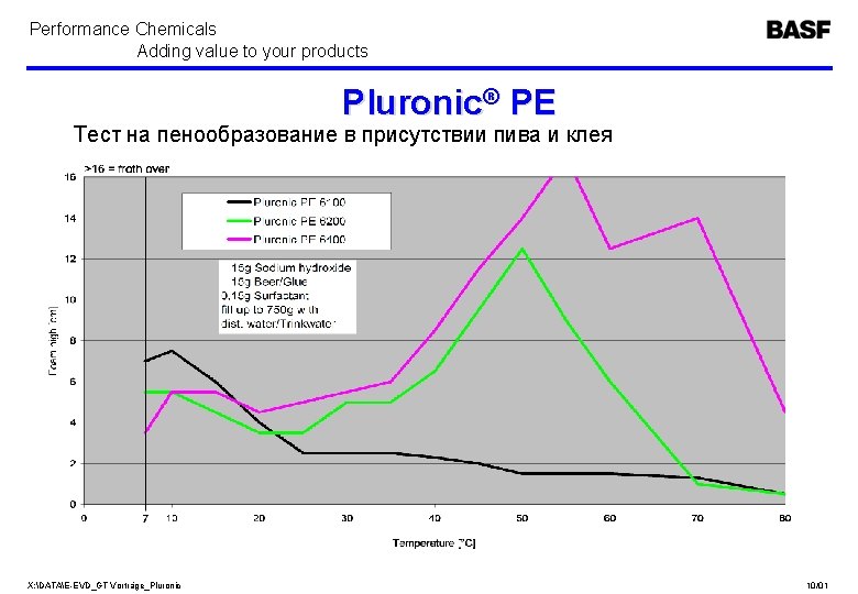 Performance Chemicals Adding value to your products Pluronic® PE Тест на пенообразование в присутствии Performance Chemicals Adding value to your products Pluronic® PE Тест на пенообразование в присутствии