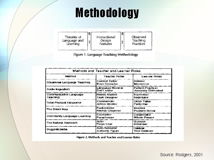 Methodology Source: Rodgers, 2001 