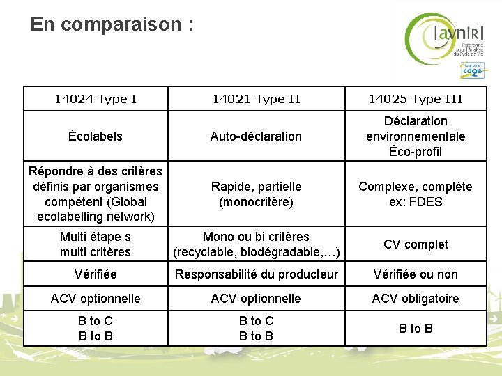 En comparaison : 14024 Type I 14021 Type II 14025 Type III Écolabels Auto-déclaration En comparaison : 14024 Type I 14021 Type II 14025 Type III Écolabels Auto-déclaration