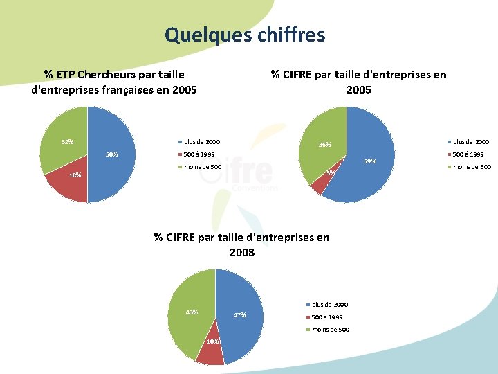 Quelques chiffres % ETP Chercheurs par taille d'entreprises françaises en 2005 32% plus de Quelques chiffres % ETP Chercheurs par taille d'entreprises françaises en 2005 32% plus de
