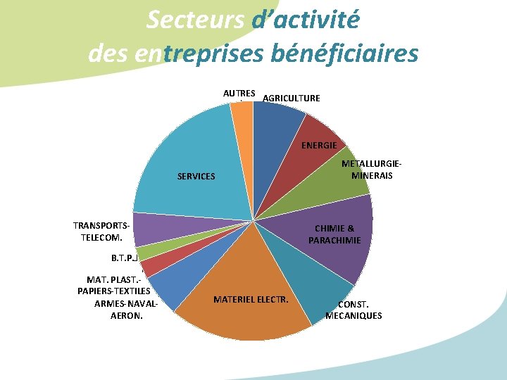 Secteurs d’activité des entreprises bénéficiaires AUTRES AGRICULTURE ENERGIE SERVICES TRANSPORTSTELECOM. METALLURGIEMINERAIS CHIMIE & PARACHIMIE Secteurs d’activité des entreprises bénéficiaires AUTRES AGRICULTURE ENERGIE SERVICES TRANSPORTSTELECOM. METALLURGIEMINERAIS CHIMIE & PARACHIMIE