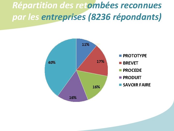 Répartition des retombées reconnues par les entreprises (8236 répondants) 11% 17% 40% 16% PROTOTYPE Répartition des retombées reconnues par les entreprises (8236 répondants) 11% 17% 40% 16% PROTOTYPE