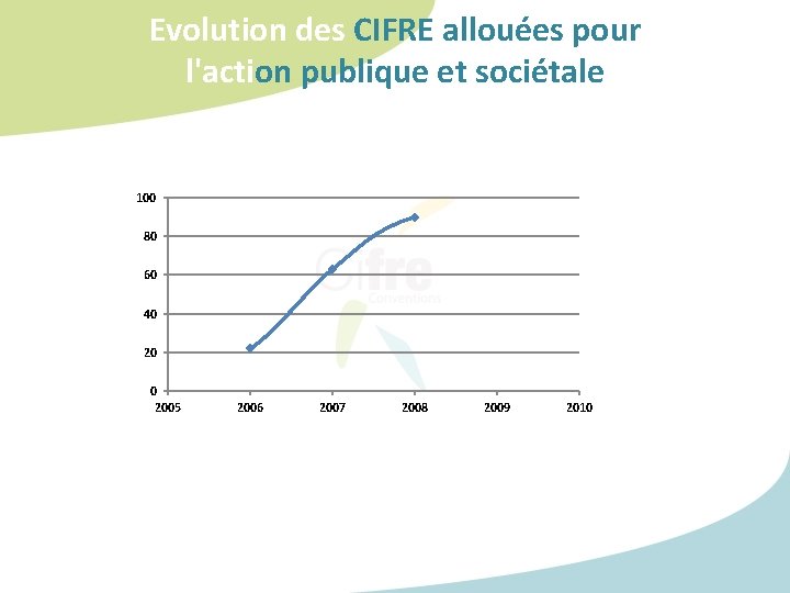 Evolution des CIFRE allouées pour l'action publique et sociétale 100 80 60 40 2005 Evolution des CIFRE allouées pour l'action publique et sociétale 100 80 60 40 2005