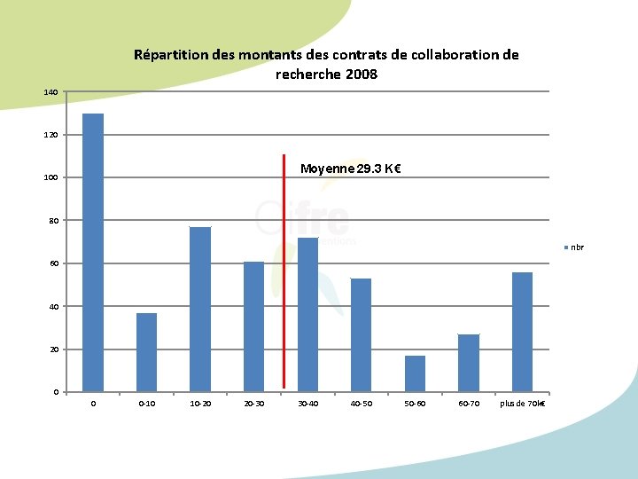 Répartition des montants des contrats de collaboration de recherche 2008 140 120 Moyenne 29. Répartition des montants des contrats de collaboration de recherche 2008 140 120 Moyenne 29.