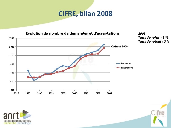 CIFRE, bilan 2008 Evolution du nombre de demandes et d'acceptations 2008 Taux de refus CIFRE, bilan 2008 Evolution du nombre de demandes et d'acceptations 2008 Taux de refus