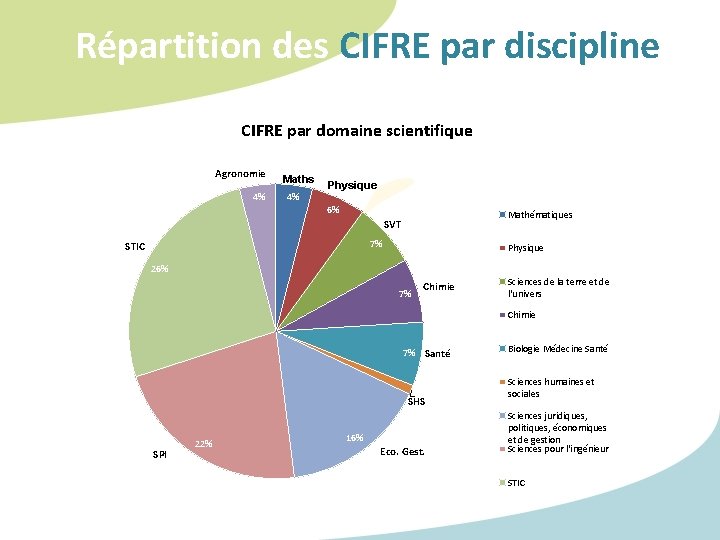 Répartition des CIFRE par discipline CIFRE par domaine scientifique Agronomie 4% Maths 4% Physique Répartition des CIFRE par discipline CIFRE par domaine scientifique Agronomie 4% Maths 4% Physique