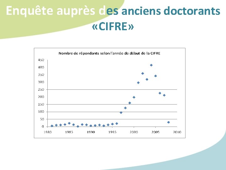 Enquête auprès des anciens doctorants «CIFRE» Enquête auprès des anciens doctorants «CIFRE»
