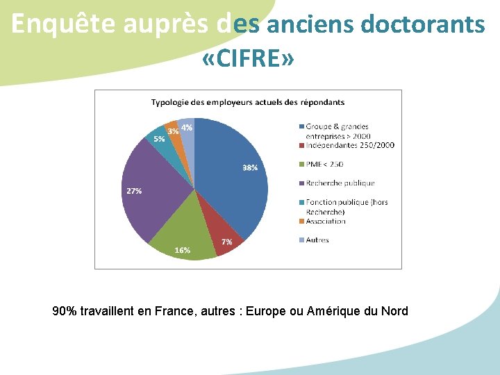 Enquête auprès des anciens doctorants «CIFRE» 90% travaillent en France, autres : Europe ou Enquête auprès des anciens doctorants «CIFRE» 90% travaillent en France, autres : Europe ou