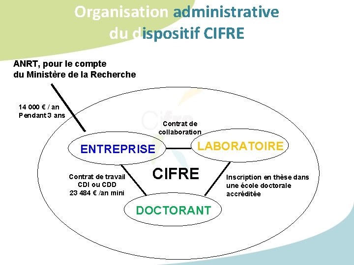 Organisation administrative du dispositif CIFRE ANRT, pour le compte du Ministère de la Recherche Organisation administrative du dispositif CIFRE ANRT, pour le compte du Ministère de la Recherche