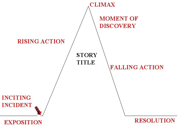 CLIMAX MOMENT OF DISCOVERY RISING ACTION STORY TITLE FALLING ACTION INCITING INCIDENT EXPOSITION RESOLUTION