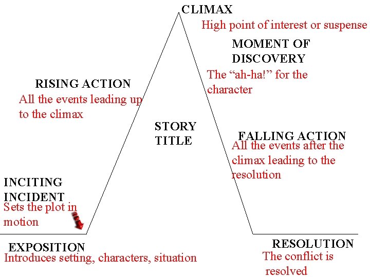 CLIMAX High point of interest or suspense RISING ACTION All the events leading up