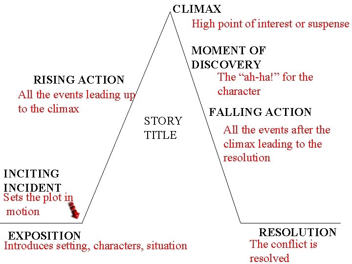 CLIMAX High point of interest or suspense RISING ACTION All the events leading up